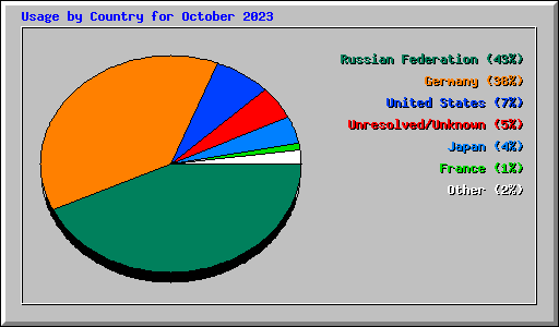 Usage by Country for October 2023