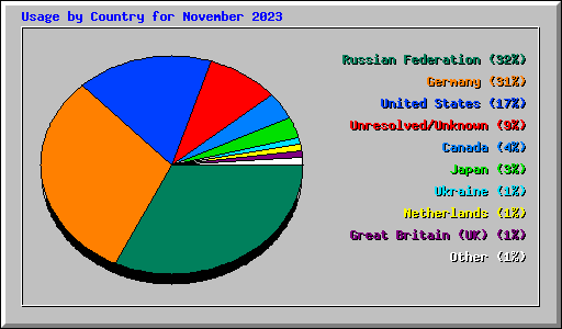 Usage by Country for November 2023