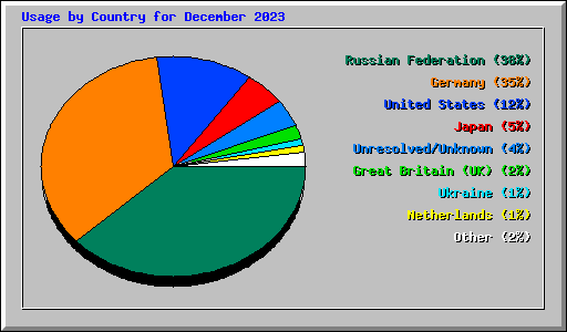 Usage by Country for December 2023