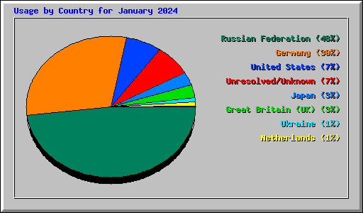 Usage by Country for January 2024