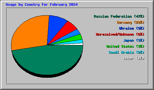 Usage by Country for February 2024