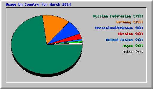 Usage by Country for March 2024