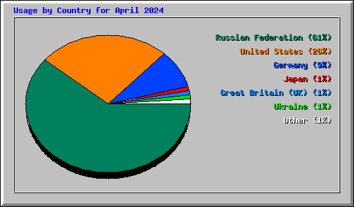 Usage by Country for April 2024