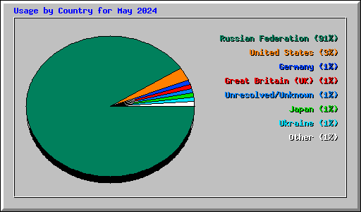 Usage by Country for May 2024