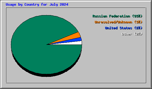 Usage by Country for July 2024