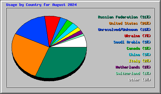 Usage by Country for August 2024