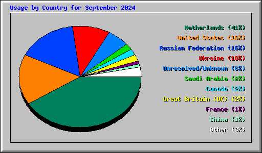 Usage by Country for September 2024