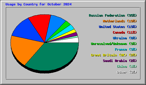 Usage by Country for October 2024