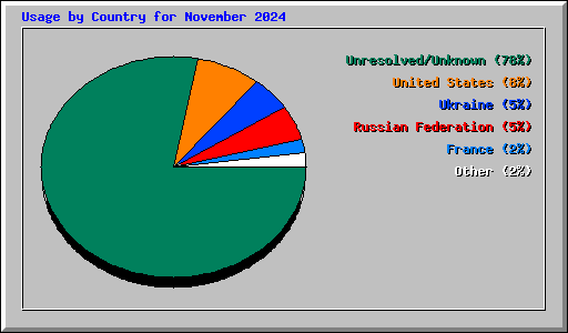 Usage by Country for November 2024