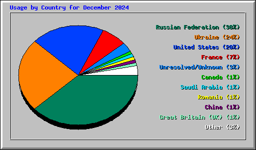 Usage by Country for December 2024