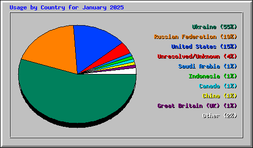 Usage by Country for January 2025