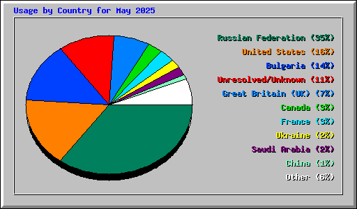 Usage by Country for May 2025