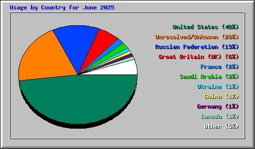 Usage by Country for June 2025