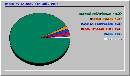 Usage by Country for July 2025