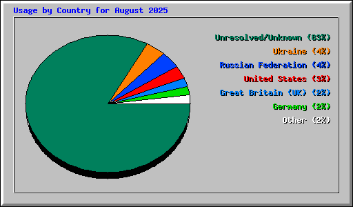 Usage by Country for August 2025