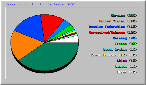 Usage by Country for September 2025