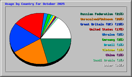 Usage by Country for October 2025