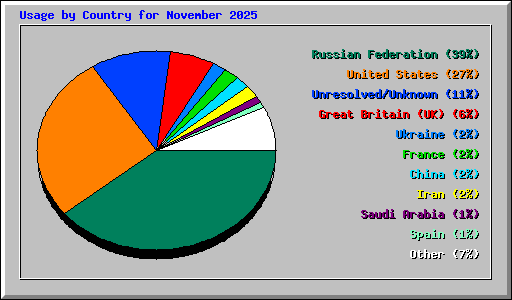 Usage by Country for November 2025
