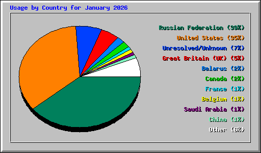 Usage by Country for January 2026