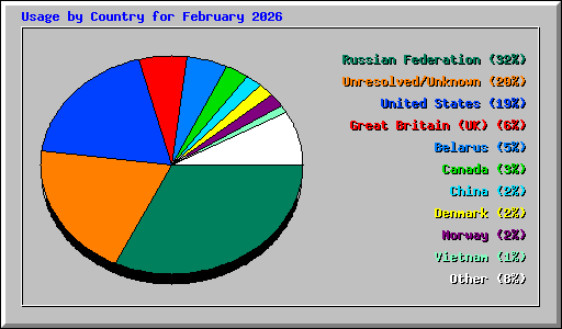 Usage by Country for February 2026