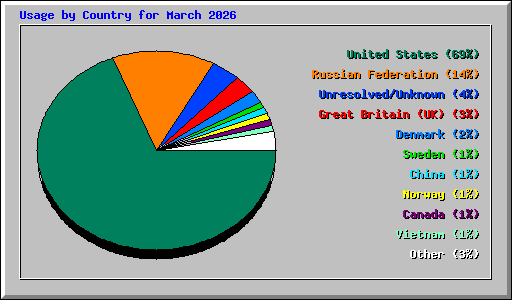 Usage by Country for March 2026