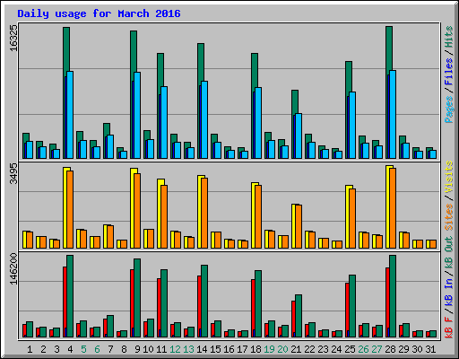 Daily usage for March 2016
