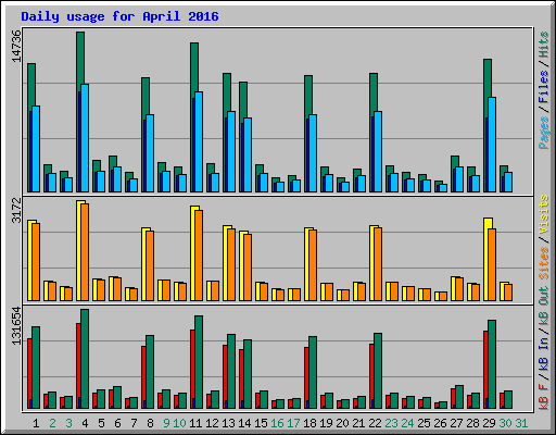 Daily usage for April 2016