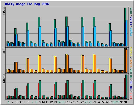 Daily usage for May 2016