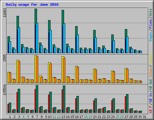 Daily usage for June 2016