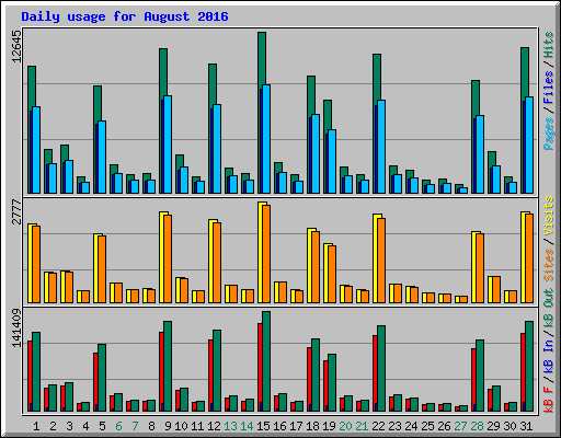 Daily usage for August 2016