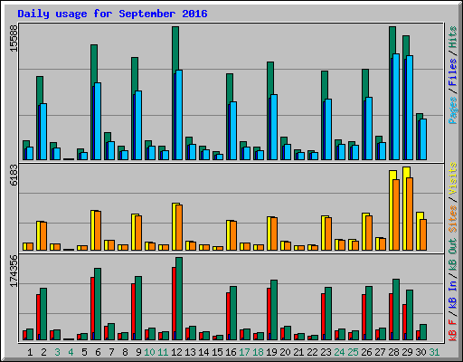 Daily usage for September 2016