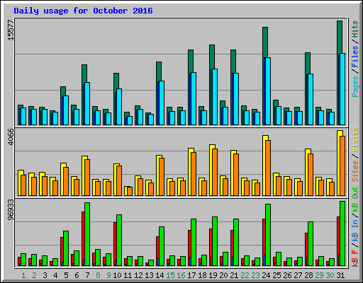 Daily usage for October 2016