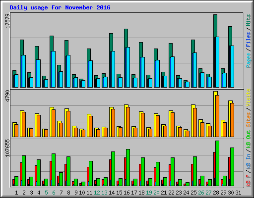 Daily usage for November 2016