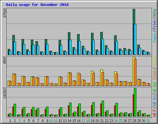 Daily usage for December 2016