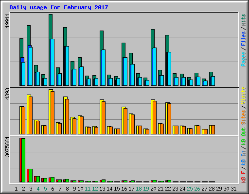 Daily usage for February 2017