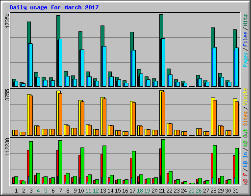 Daily usage for March 2017