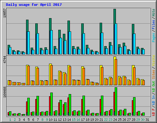 Daily usage for April 2017