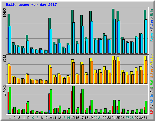 Daily usage for May 2017