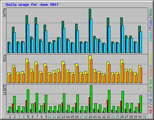 Daily usage for June 2017