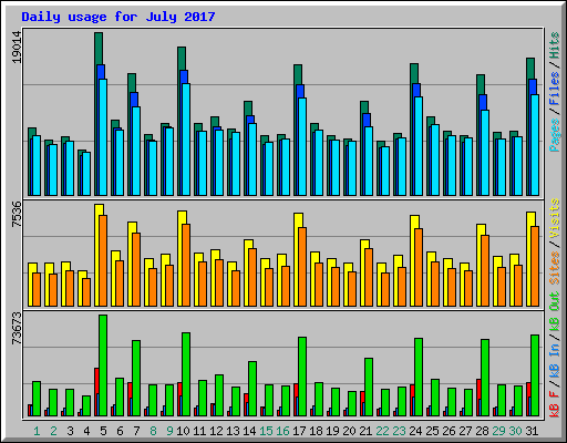 Daily usage for July 2017