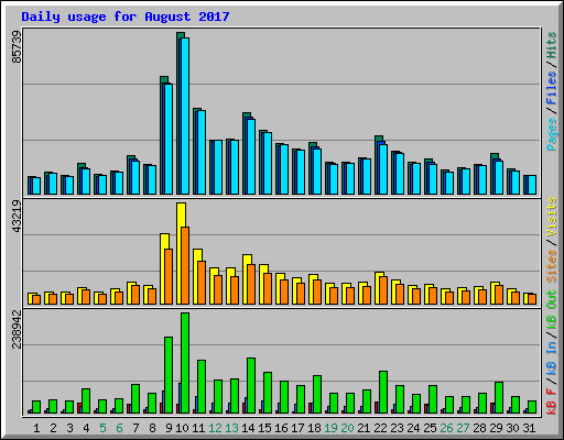 Daily usage for August 2017