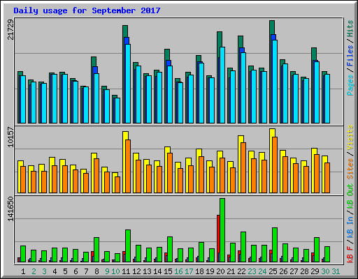 Daily usage for September 2017