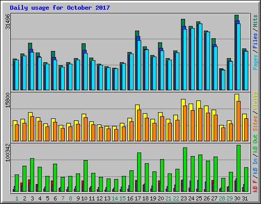 Daily usage for October 2017