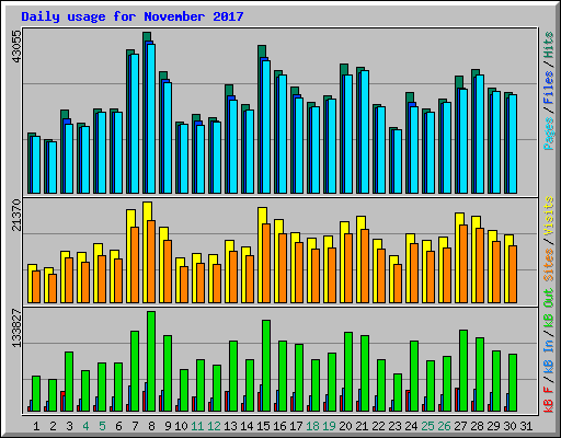 Daily usage for November 2017