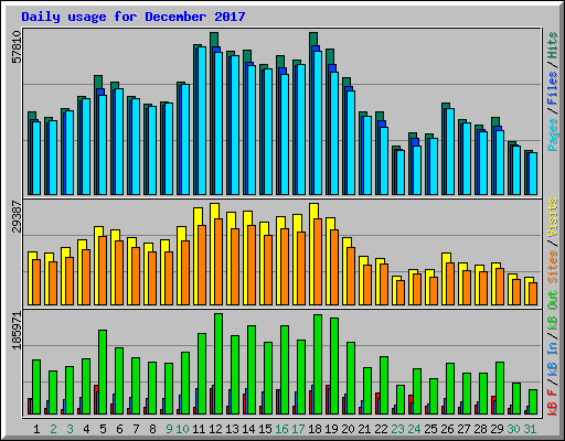 Daily usage for December 2017