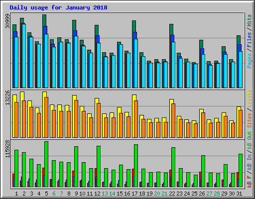 Daily usage for January 2018