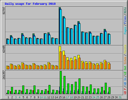 Daily usage for February 2018