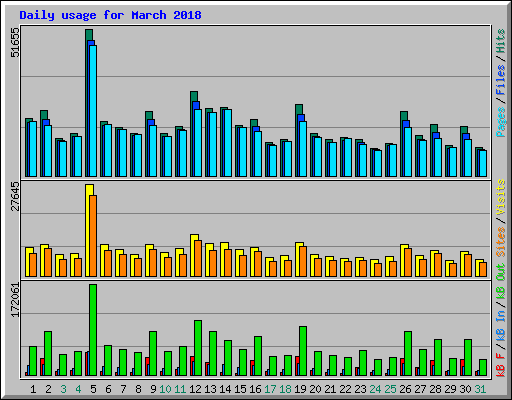 Daily usage for March 2018