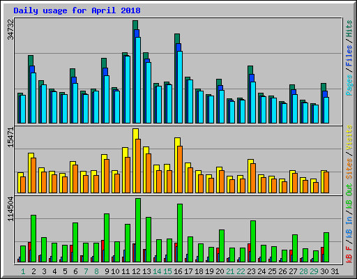 Daily usage for April 2018