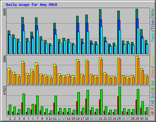 Daily usage for May 2018